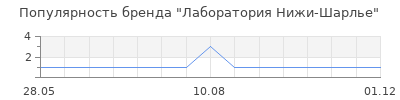 Популярность Лаборатория Нижи-Шарлье