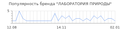 Популярность лаборатория природы