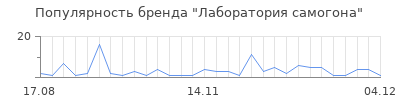 Популярность лаборатория самогона