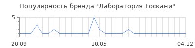 Популярность лаборатория тоскани
