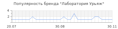 Популярность Лаборатория Урьяж