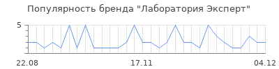 Популярность Лаборатория Эксперт