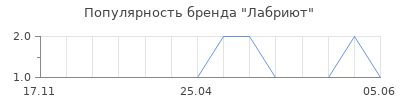 Популярность Лабриют