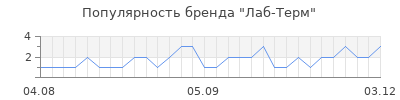 Популярность Лаб-Терм