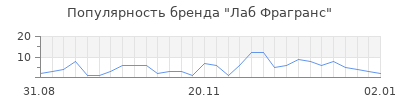 Популярность лаб фрагранс
