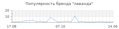 Популярность лаванда