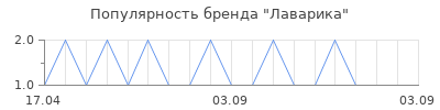 Популярность Лаварика