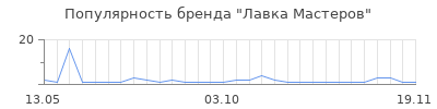 Популярность Лавка Мастеров
