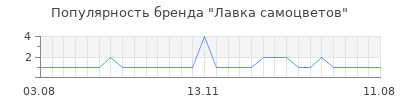 Популярность Лавка самоцветов