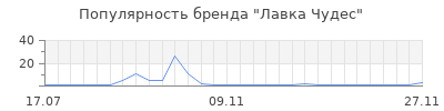 Популярность лавка чудес