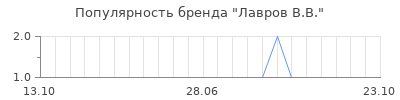 Популярность лавров в в