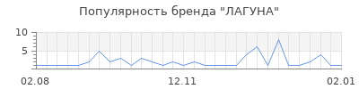 Популярность лагуна