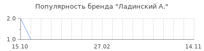 Популярность ладинский а
