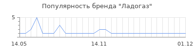 Популярность ладогаз