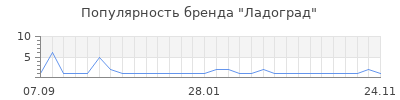 Популярность Ладоград