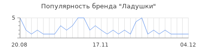 Популярность ладушки