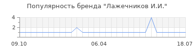 Популярность лажечников и и