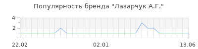 Популярность лазарчук а г