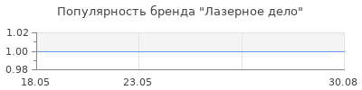 Популярность Лазерное дело