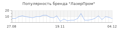 Популярность ЛазерПром