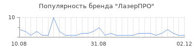 Популярность лазерпро