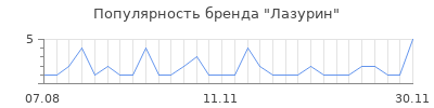 Популярность лазурин