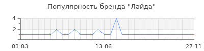 Популярность лайда