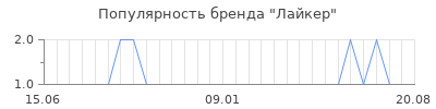 Популярность лайкер