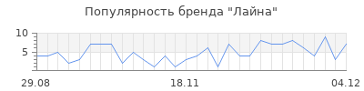 Популярность лайна