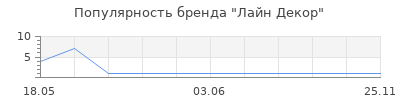 Популярность Лайн Декор