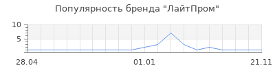 Популярность ЛайтПром