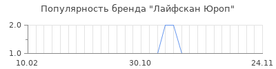 Популярность Лайфскан Юроп