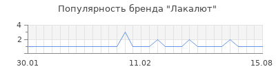 Популярность лакалют