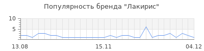 Популярность Лакирис