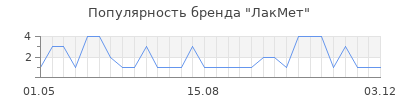 Популярность лакмет