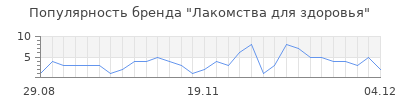 Популярность лакомства для здоровья