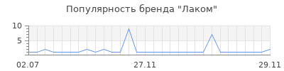 Популярность Лаком
