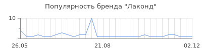 Популярность Лаконд