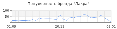 Популярность лакра