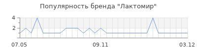 Популярность лактомир