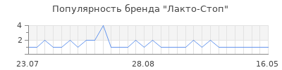 Популярность Лакто-Стоп