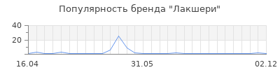 Популярность Лакшери