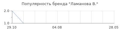 Популярность ламанова в
