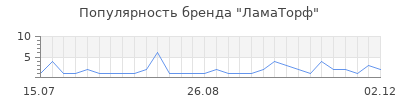 Популярность ламаторф