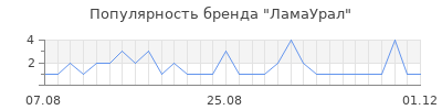Популярность ЛамаУрал