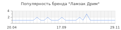 Популярность ламзак дрим