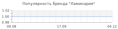 Популярность ламинария
