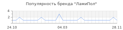 Популярность ламипол