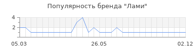 Популярность Лами