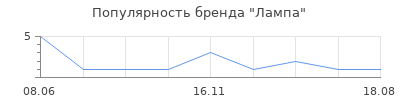 Популярность лампа